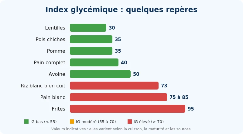 Schéma de l'assiette du diabétique : moitié légumes, quart protéines, quart féculents
