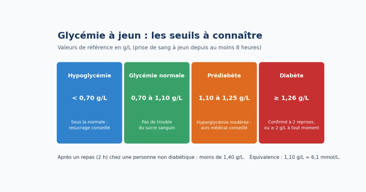 Schéma de la régulation de la glycémie par l'insuline et le glucagon produits par le pancréas