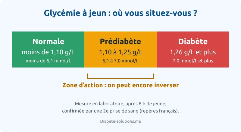 Échelle de la glycémie à jeun : normale sous 1,10 g/L, prédiabète de 1,10 à 1,25 g/L, diabète à partir de 1,26 g/L