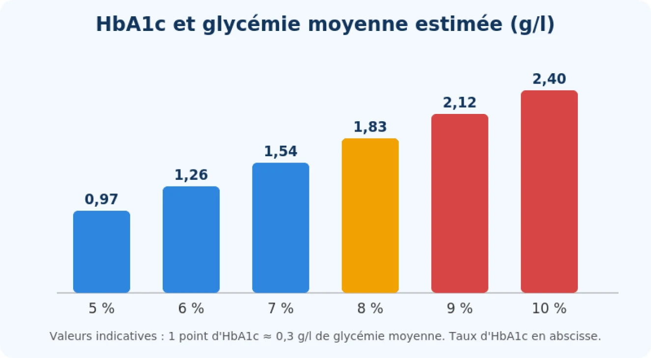 Histogramme de la correspondance entre l'HbA1c et la glycémie moyenne estimée en g/l