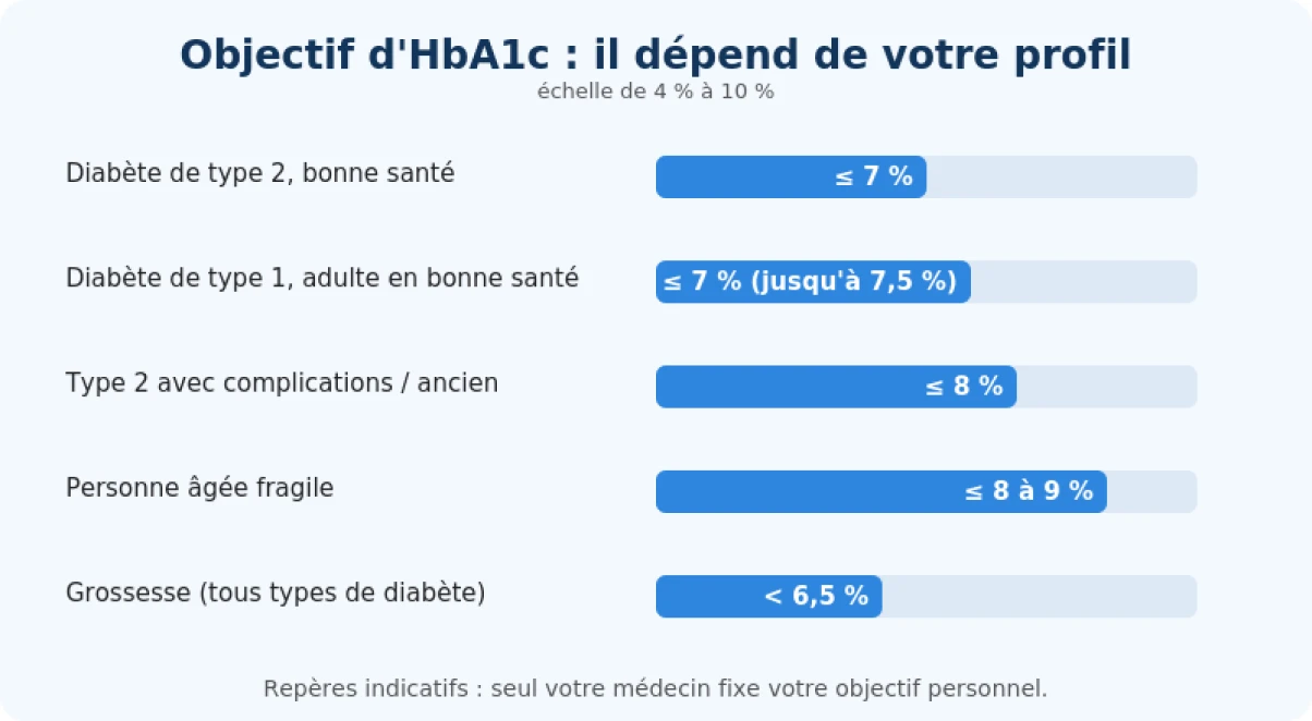 Infographie des objectifs d'HbA1c selon le profil : type 1, type 2, personne âgée, grossesse
