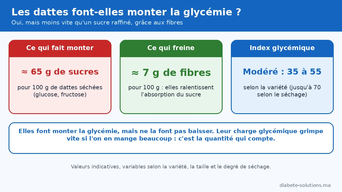 Infographie des portions de dattes pour un diabétique : 1 à 2 dattes pour commencer, 2 à 3 dattes par jour, une poignée d’environ 45 g au maximum