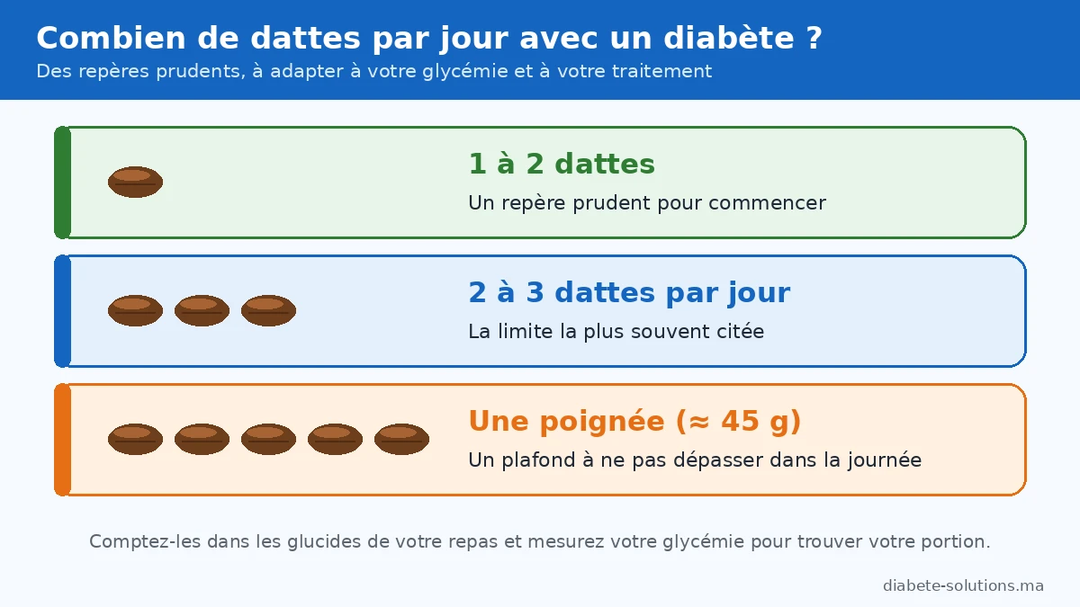 Infographie montrant que les dattes contiennent environ 65 g de sucres et 7 g de fibres pour 100 g, avec un index glycémique modéré de 35 à 55