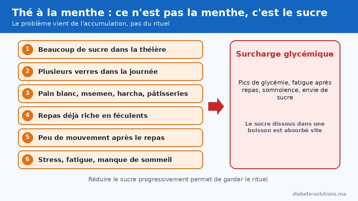 Infographie montrant six facteurs qui s’accumulent autour du thé à la menthe sucré et mènent à une surcharge glycémique