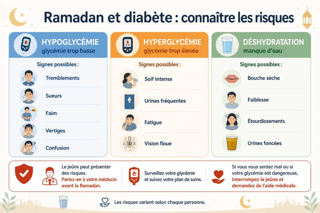 Infographie sur les risques du Ramadan avec un diabète : hypoglycémie, hyperglycémie et déshydratation