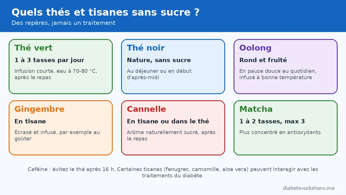 Infographie : thés et tisanes sans sucre pour diabétiques
