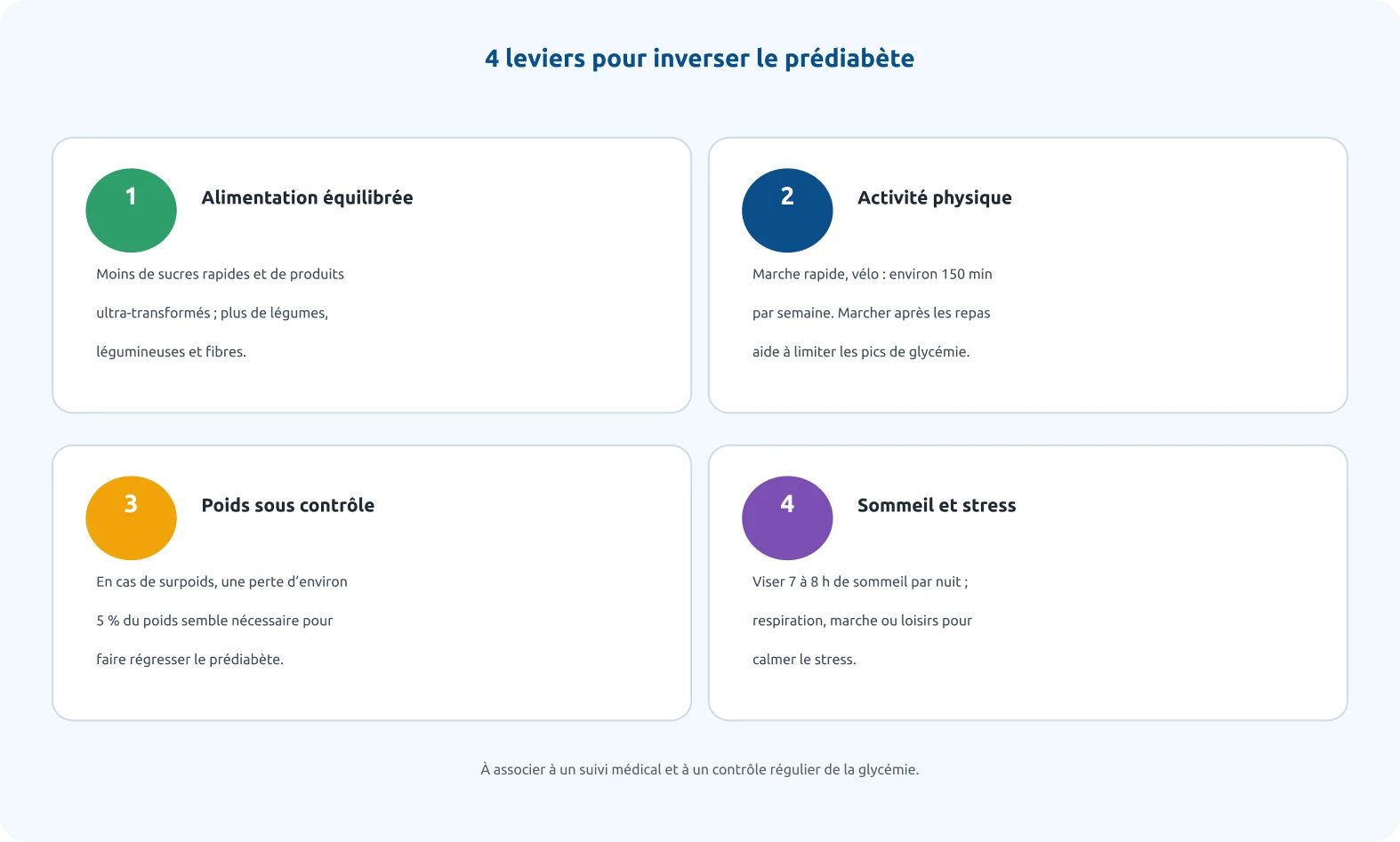 Les 4 leviers pour inverser le prédiabète : alimentation, activité physique, poids, sommeil et stress