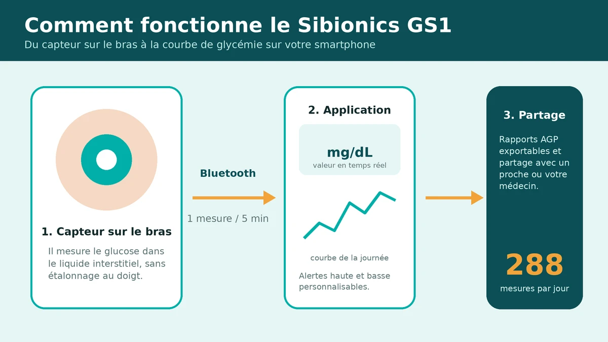 Dimensions du capteur Sibionics GS1 (33,5 x 20 x 5,3 mm), durée 14 jours, étanchéité IP28, Bluetooth 4.1 et précision MARD 8,83 %