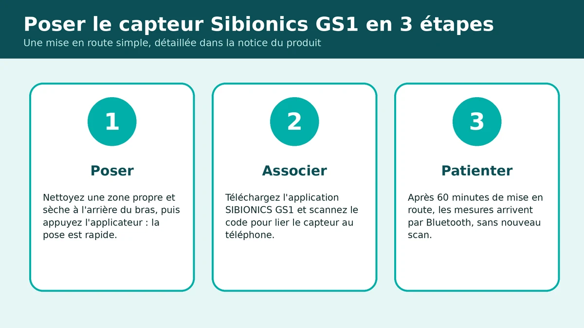 Les 3 étapes de pose du capteur Sibionics GS1 : poser sur l'arrière du bras, associer à l'application, patienter 60 minutes