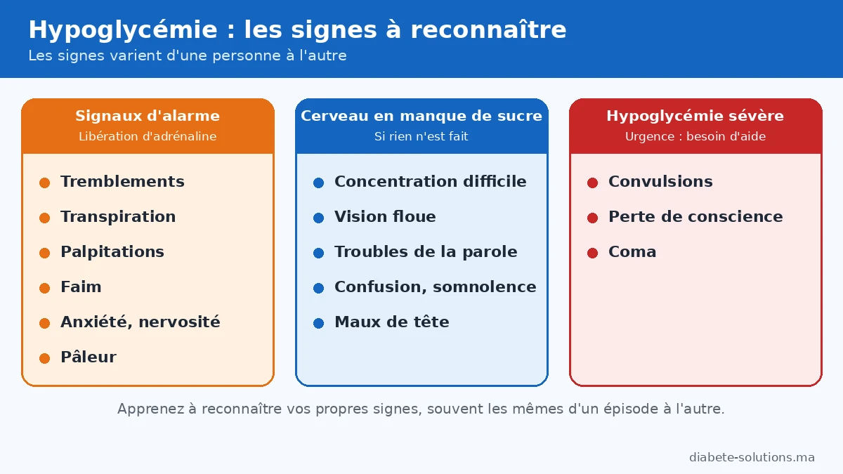 Signes d’hypoglycémie : tremblements, sueurs, palpitations, faim et confusion.