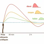 Prédiabète : comment l’inverser avant le diabète ?